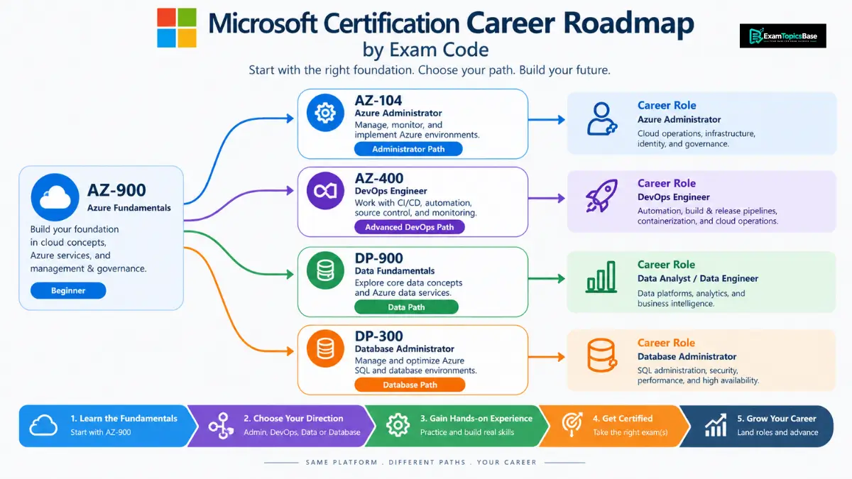 Follow Microsoft certification career roadmaps by exam code Follow Microsoft certification career roadmaps by exam code