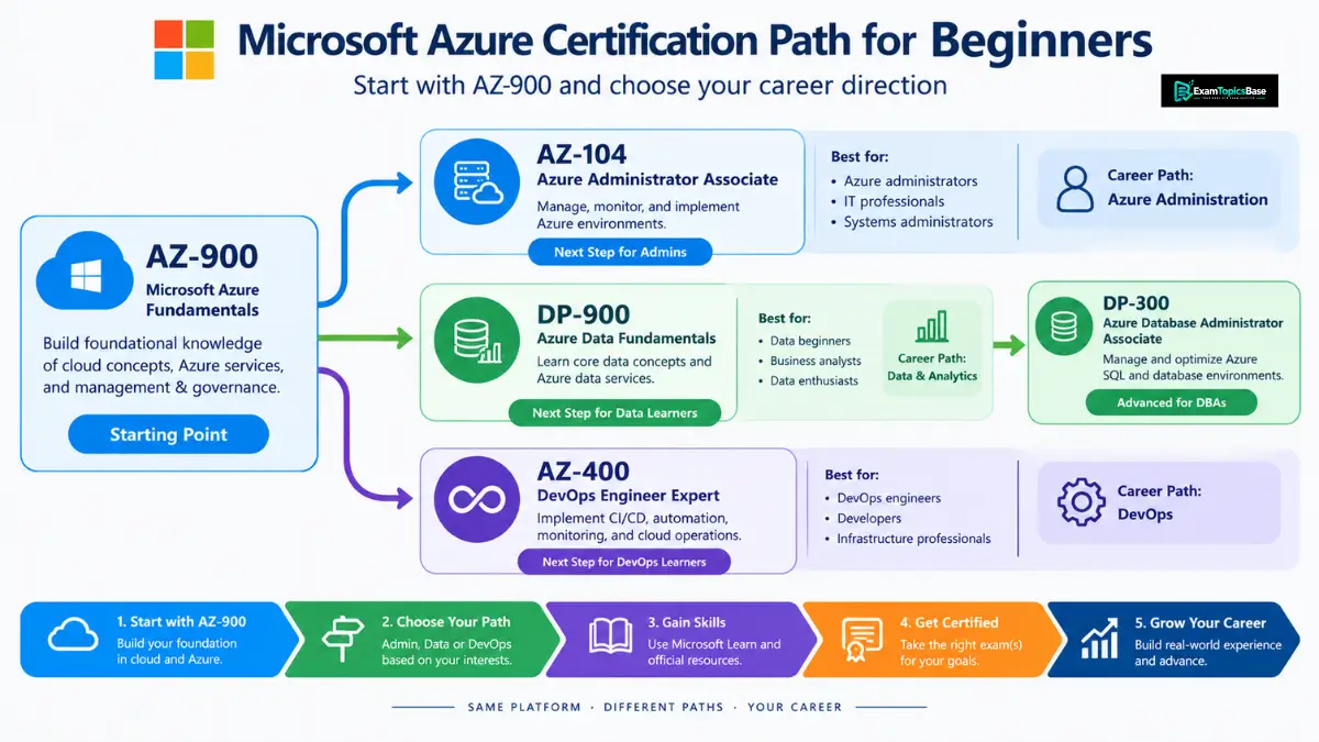 Compare the Microsoft Azure certification path for beginners Compare the Microsoft Azure certification path for beginners