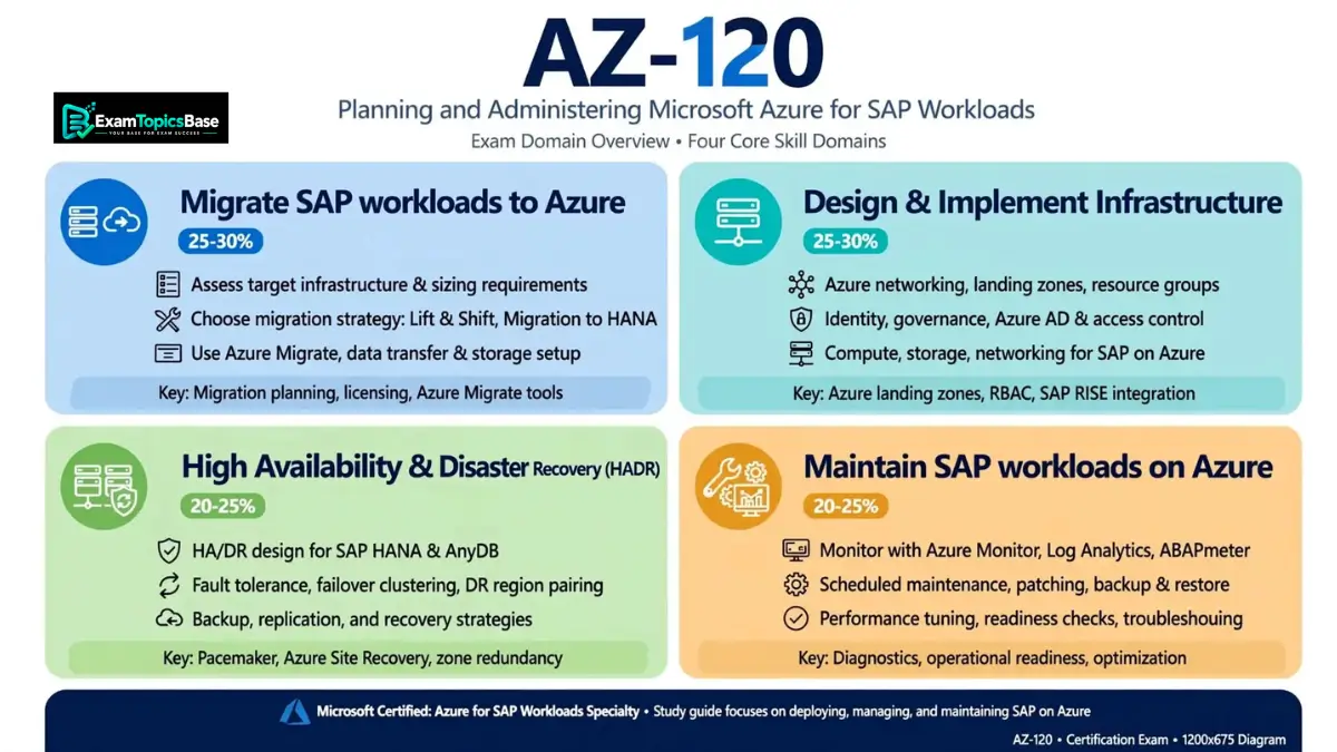 understand-az-120-exam-topics-and-objectives understand-az-120-exam-topics-and-objectives