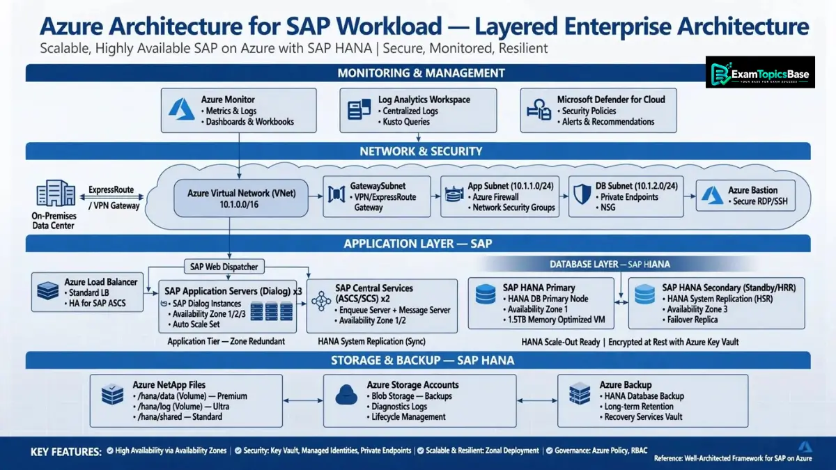 design-azure-sap-architecture-for-enterprise-workloads design-azure-sap-architecture-for-enterprise-workloads