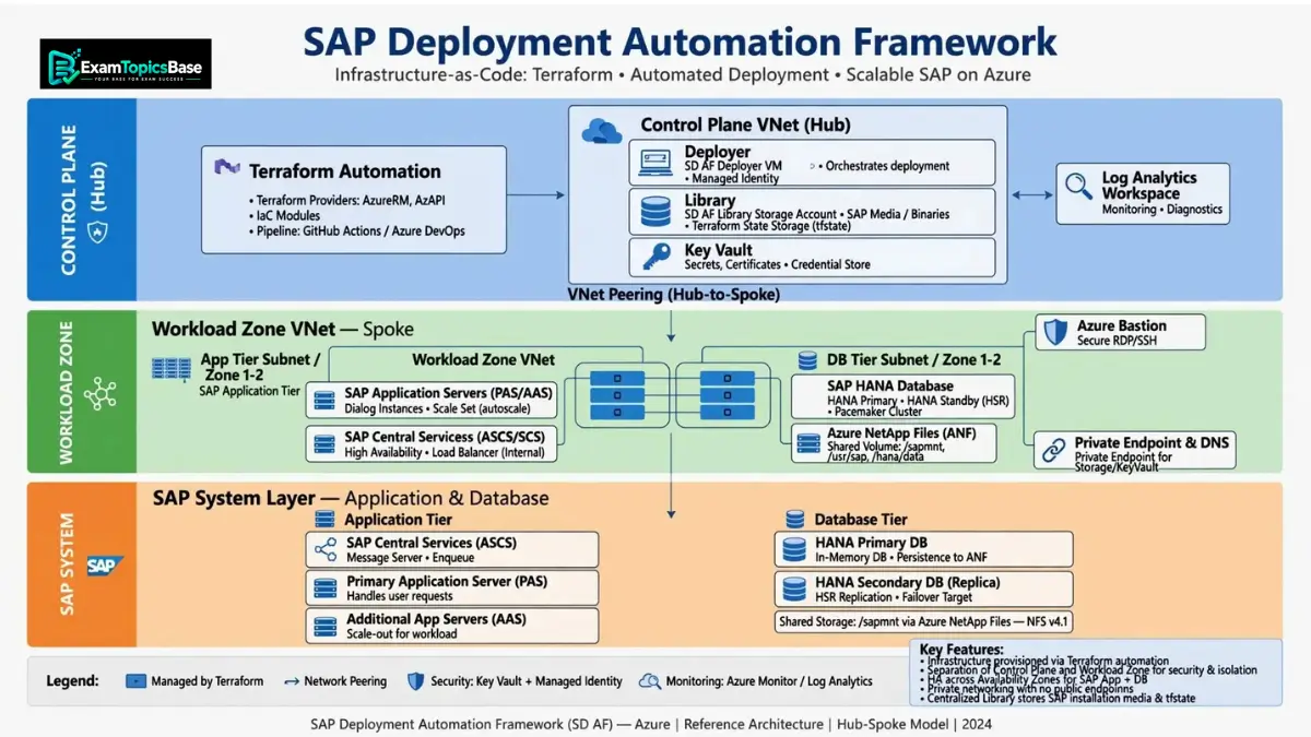 deploy-sap-workloads-on-azure-with-automation deploy-sap-workloads-on-azure-with-automation