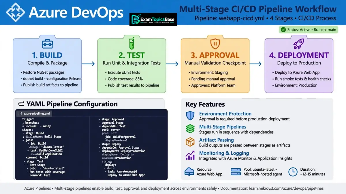 build-az-400-cicd-pipeline-stages-in-azure-pipelines build-az-400-cicd-pipeline-stages-in-azure-pipelines