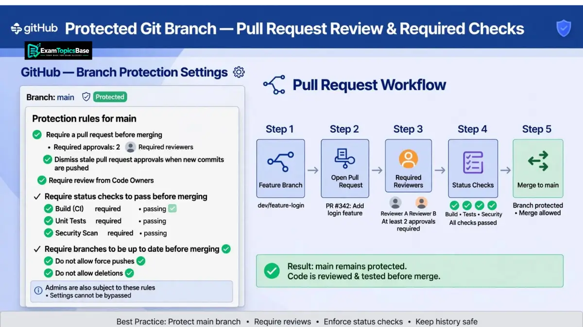 configure-az-400-git-source-control-branch-policies configure-az-400-git-source-control-branch-policies