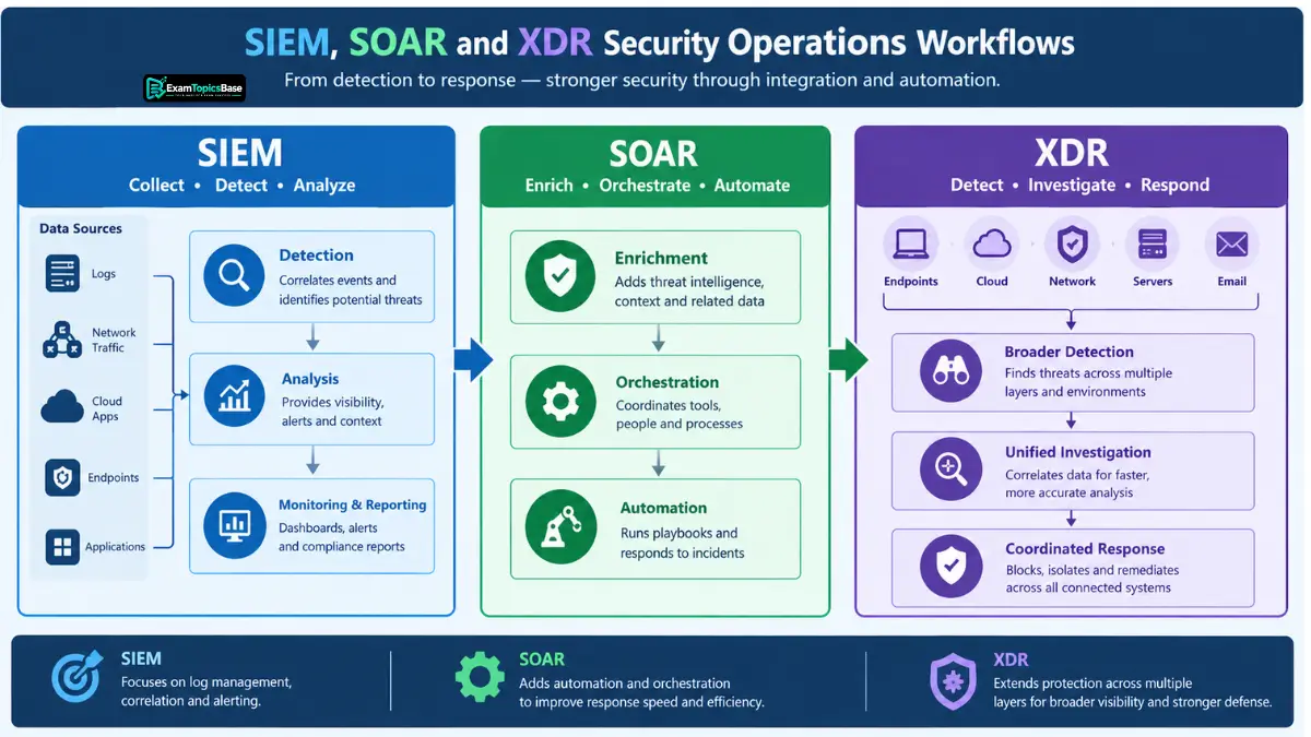 compare-siem-soar-and-xdr-security-operations-workflows