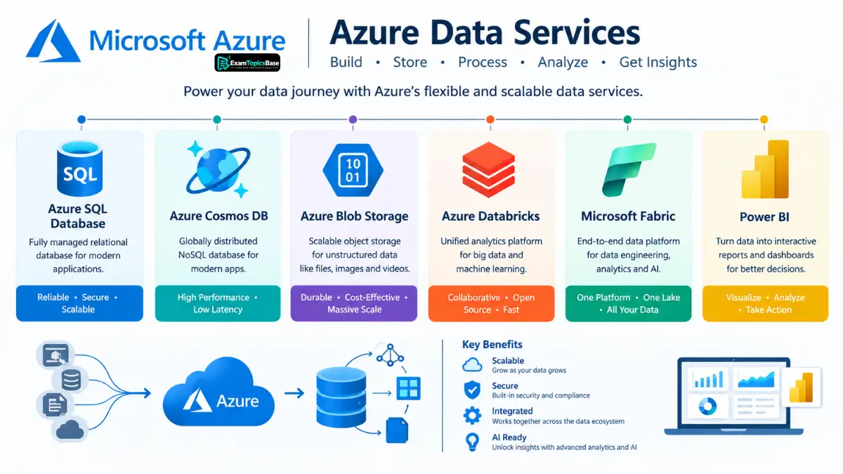 explore-azure-data-services-for-dp-900-exam topics