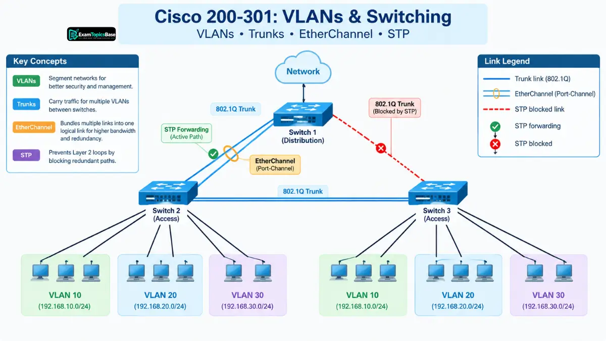 study-cisco-200-301-vlans-and-switching-concepts study-cisco-200-301-vlans-and-switching-concepts