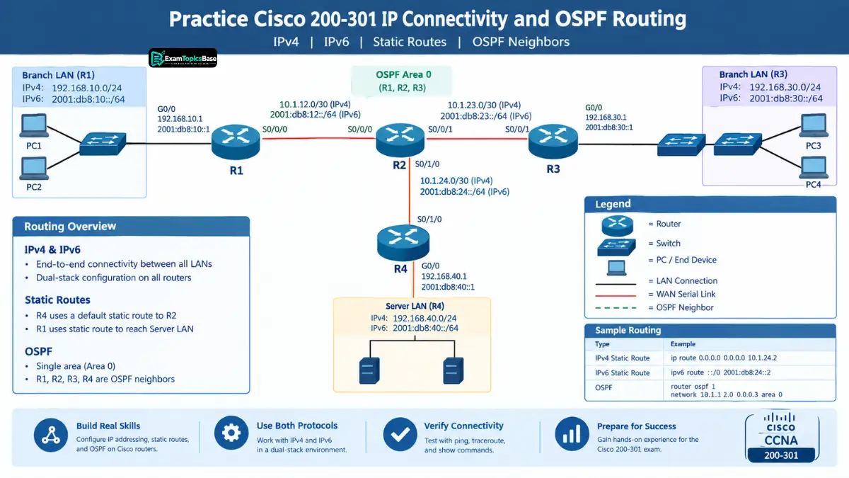 practice-cisco-200-301-ip-connectivity-and-ospf-routing practice-cisco-200-301-ip-connectivity-and-ospf-routing