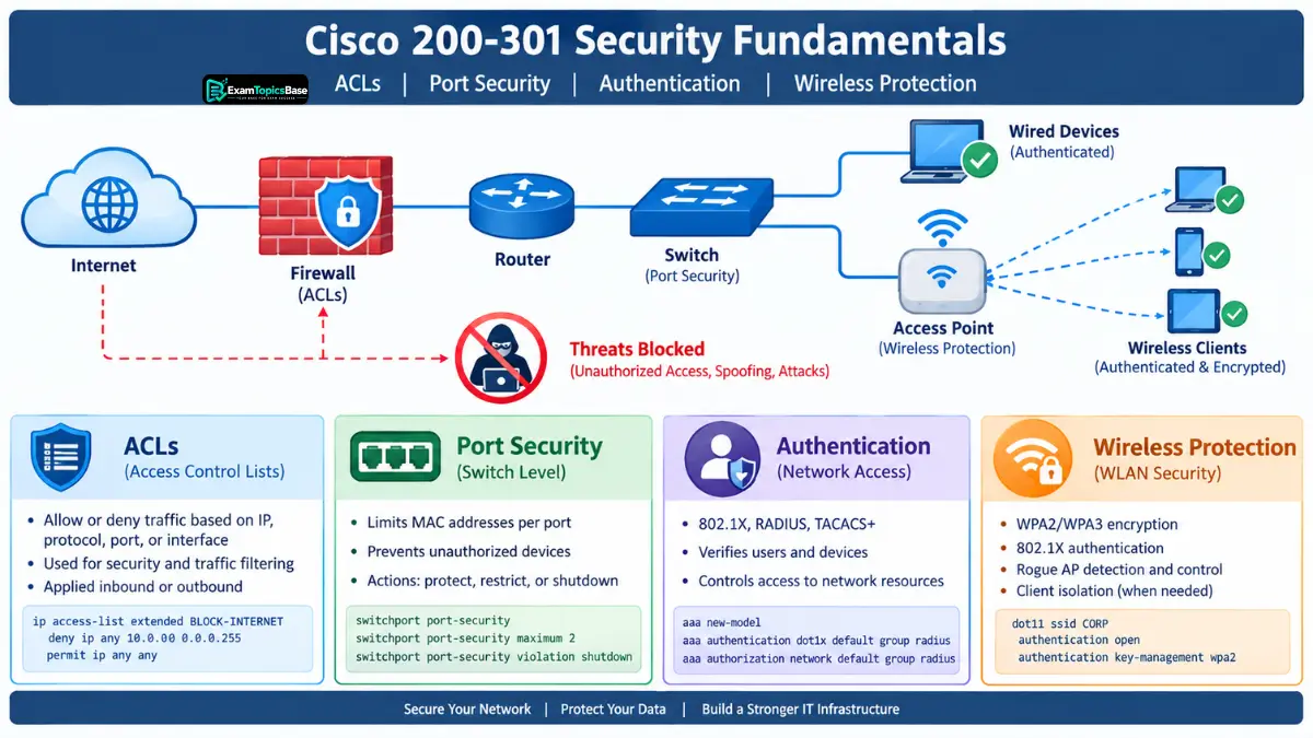 study-cisco-200-301-security-fundamentals study-cisco-200-301-security-fundamentals