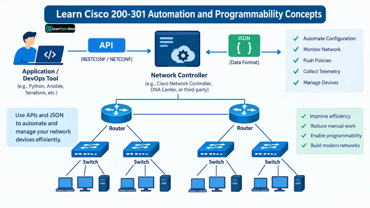 learn-cisco-200-301-automation-and-programmability-concepts learn-cisco-200-301-automation-and-programmability-concepts