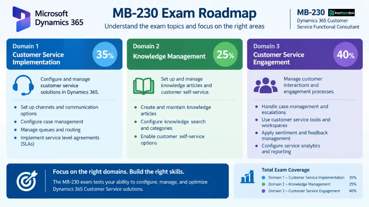 understand-mb-230-exam-topics-and-domain-weightings understand-mb-230-exam-topics-and-domain-weightings
