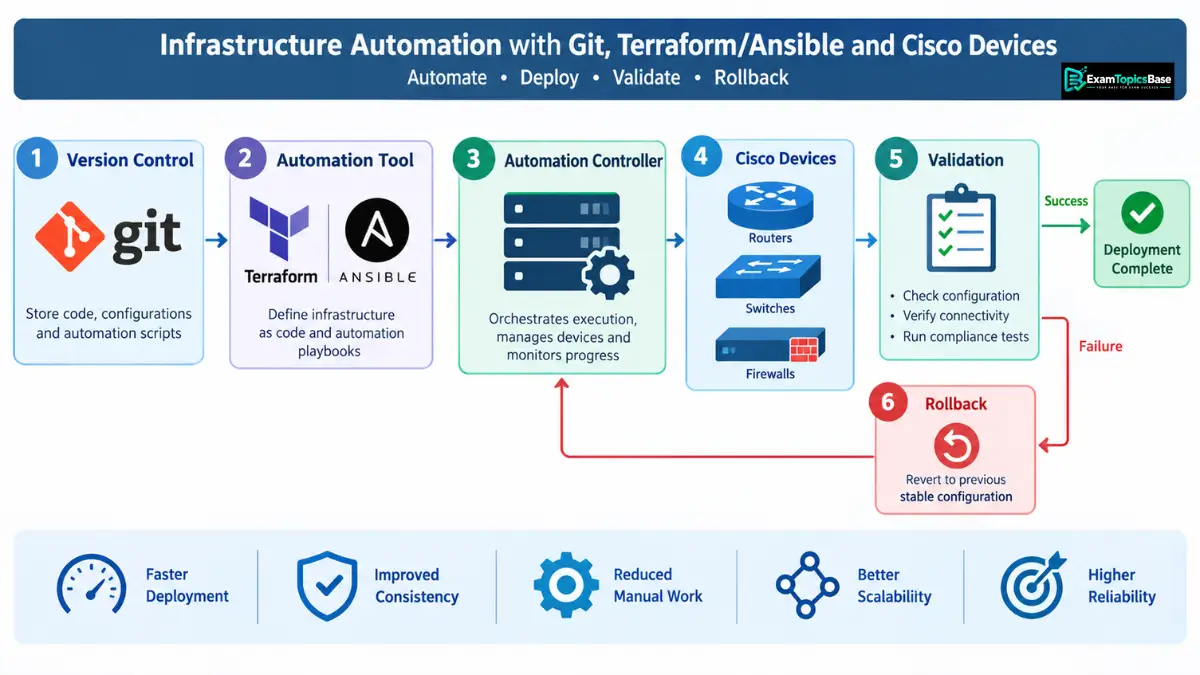 practice-cisco-200-901-infrastructure-automation practice-cisco-200-901-infrastructure-automation