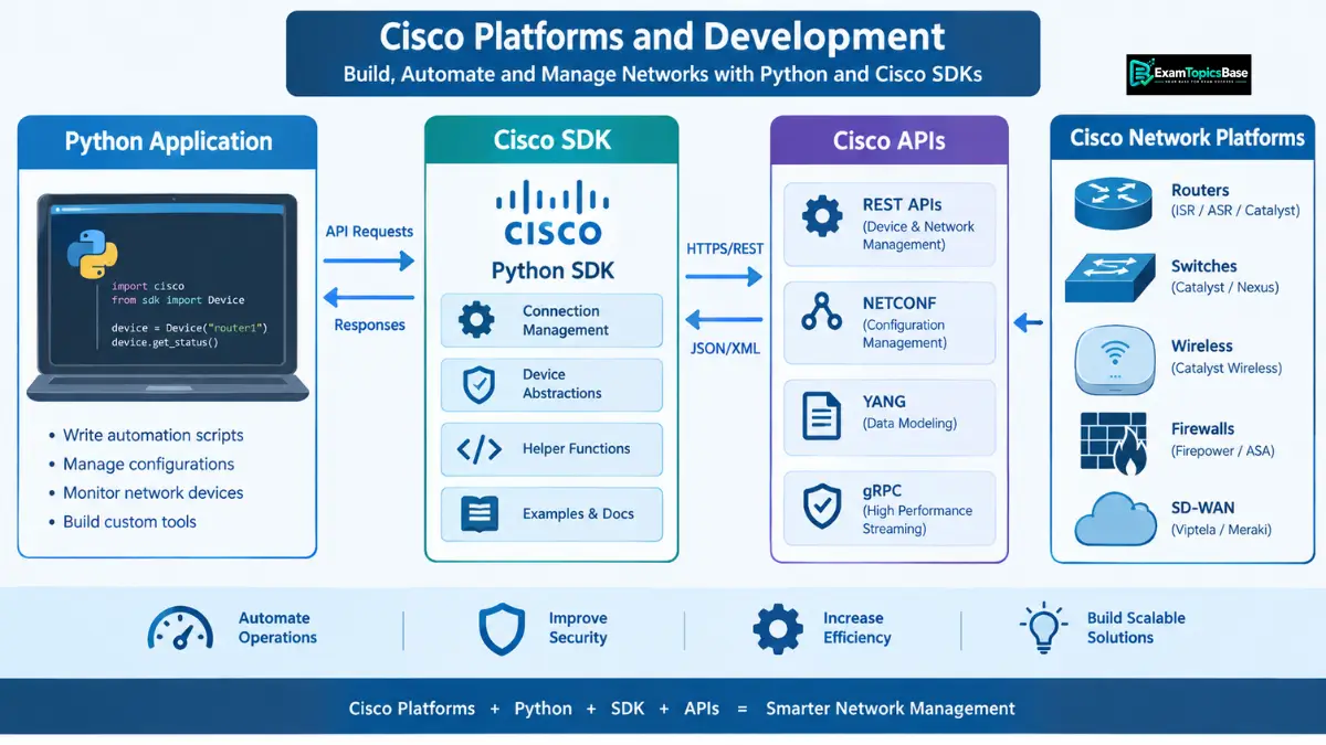 study-cisco-platforms-and-development-for-200-901 study-cisco-platforms-and-development-for-200-901