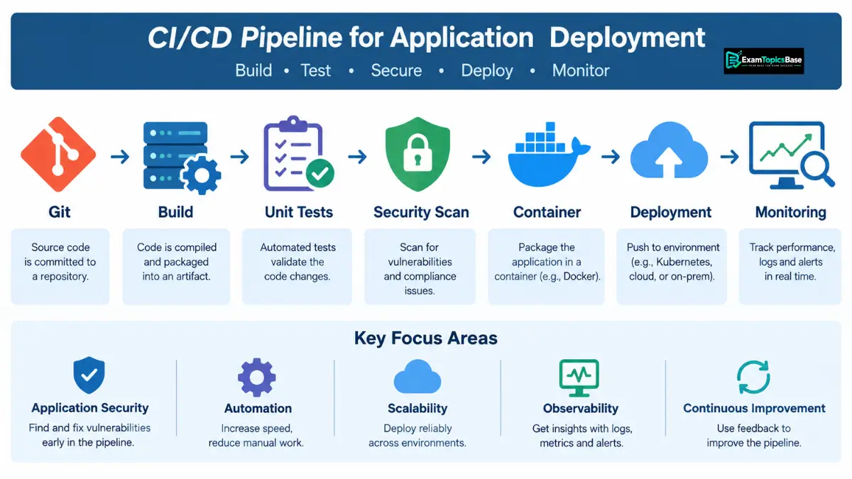 study-cisco-200-901-application-deployment-and-security study-cisco-200-901-application-deployment-and-security