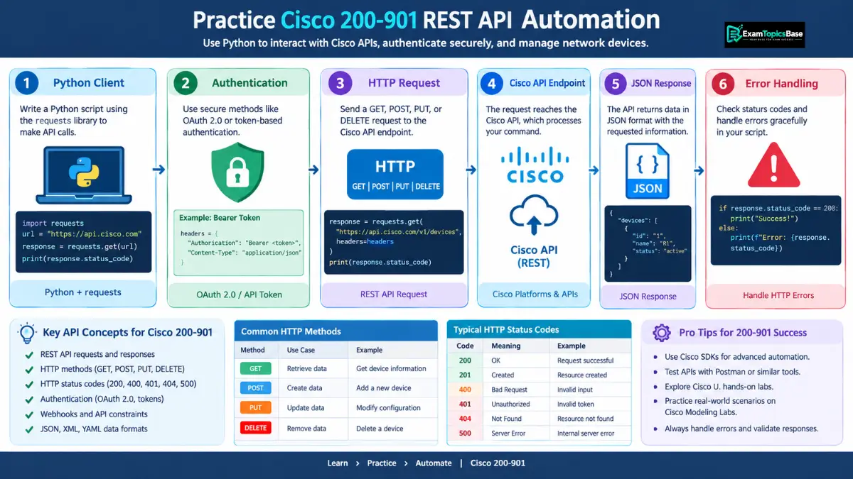 practice-cisco-200-901-rest-api-automation practice-cisco-200-901-rest-api-automation