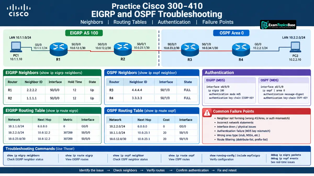 practice-cisco-300-410-eigrp-and-ospf-troubleshooting practice-cisco-300-410-eigrp-and-ospf-troubleshooting