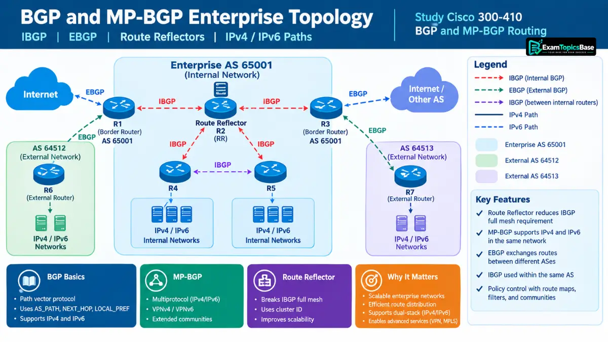 study-cisco-300-410-bgp-and-mp-bgp-routing study-cisco-300-410-bgp-and-mp-bgp-routing