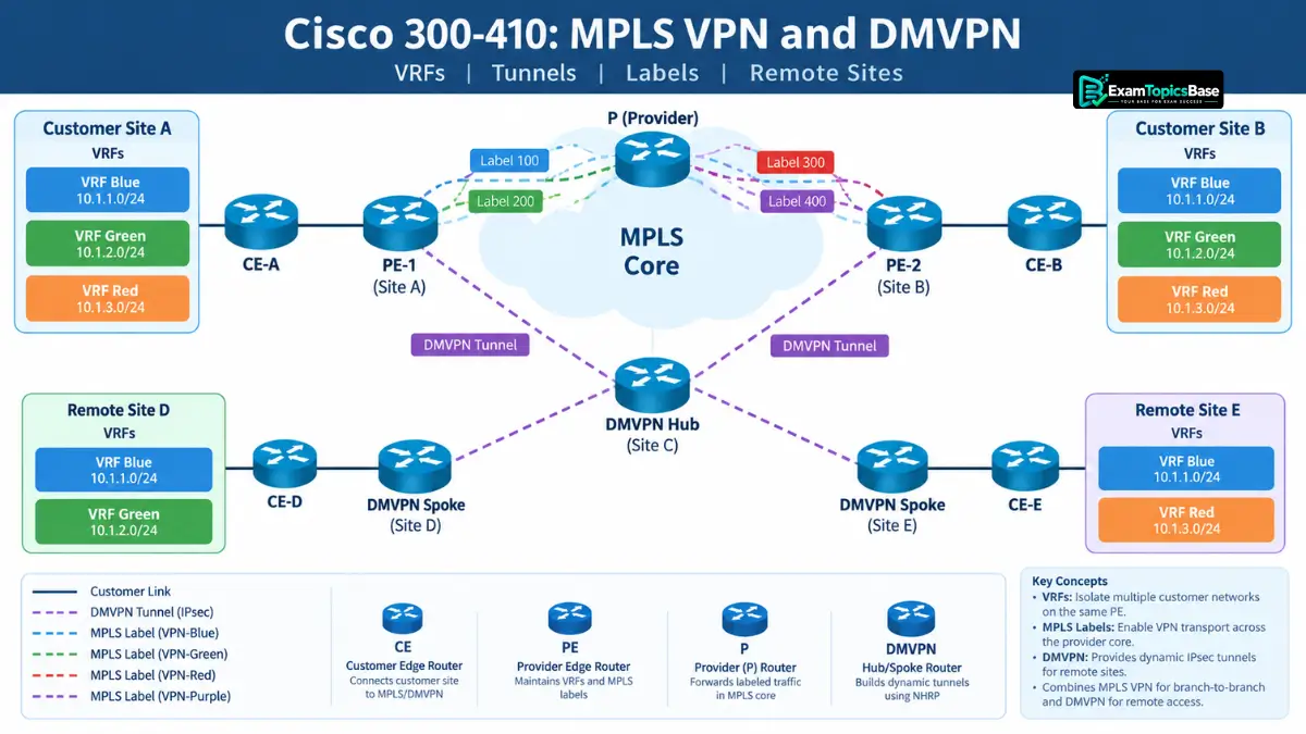practice-cisco-300-410-mpls-vpn-and-dmvpn practice-cisco-300-410-mpls-vpn-and-dmvpn