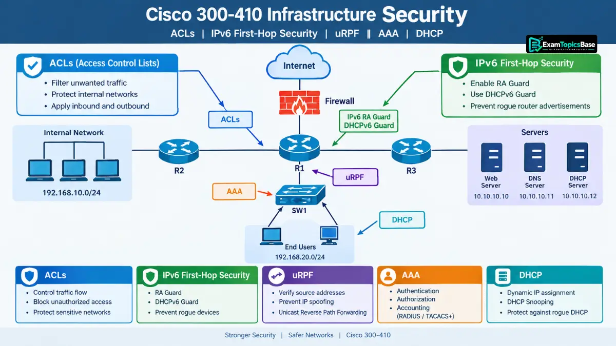 practice-cisco-300-410-infrastructure-security practice-cisco-300-410-infrastructure-security